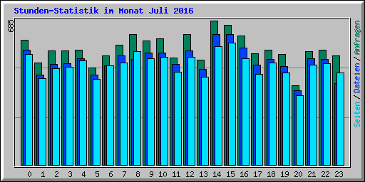 Stunden-Statistik im Monat Juli 2016