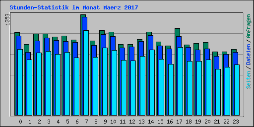 Stunden-Statistik im Monat Maerz 2017