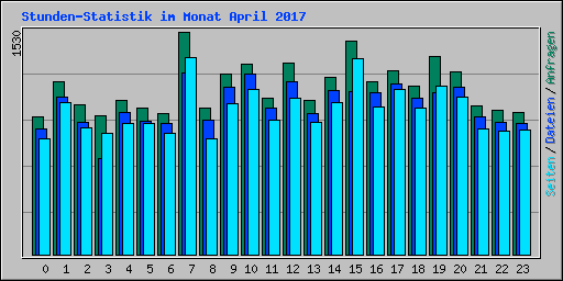 Stunden-Statistik im Monat April 2017