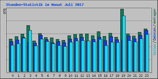 Stunden-Statistik im Monat Juli 2017