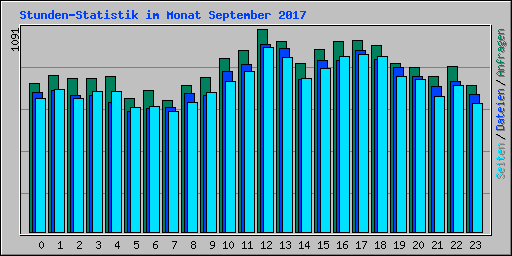 Stunden-Statistik im Monat September 2017