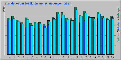 Stunden-Statistik im Monat November 2017