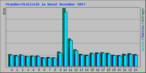 Stunden-Statistik im Monat Dezember 2017