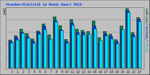 Stunden-Statistik im Monat Maerz 2018