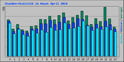 Stunden-Statistik im Monat April 2018