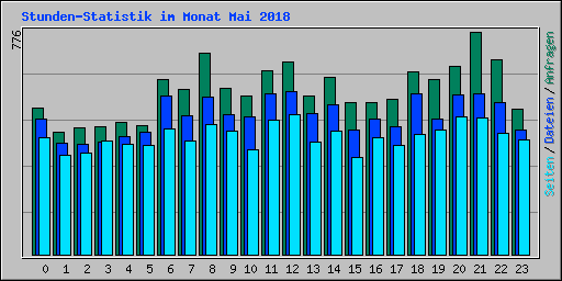 Stunden-Statistik im Monat Mai 2018