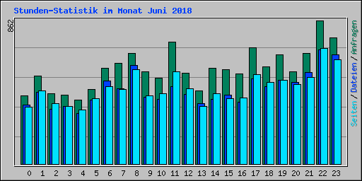 Stunden-Statistik im Monat Juni 2018