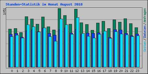 Stunden-Statistik im Monat August 2018