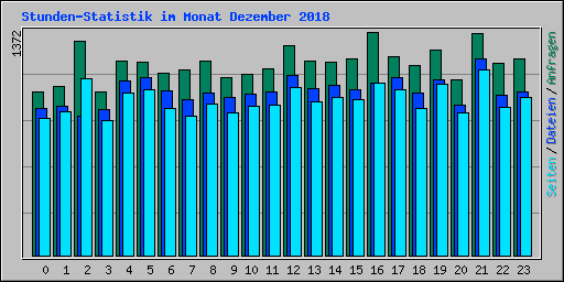 Stunden-Statistik im Monat Dezember 2018