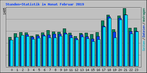 Stunden-Statistik im Monat Februar 2019