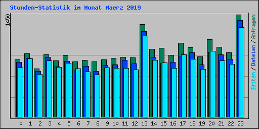 Stunden-Statistik im Monat Maerz 2019