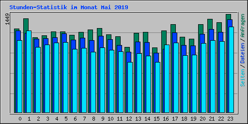 Stunden-Statistik im Monat Mai 2019