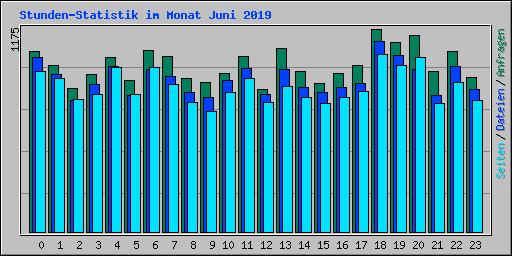 Stunden-Statistik im Monat Juni 2019