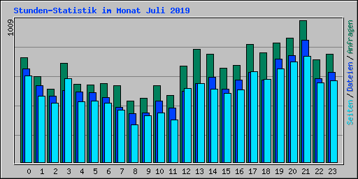 Stunden-Statistik im Monat Juli 2019