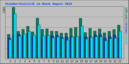 Stunden-Statistik im Monat August 2019