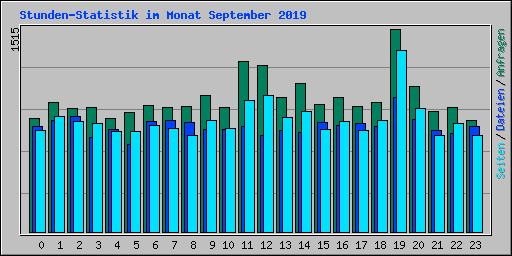 Stunden-Statistik im Monat September 2019