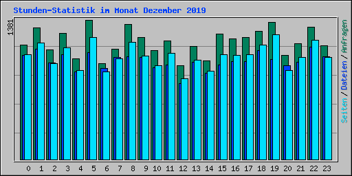 Stunden-Statistik im Monat Dezember 2019