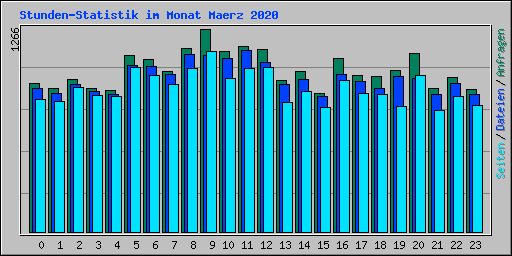 Stunden-Statistik im Monat Maerz 2020