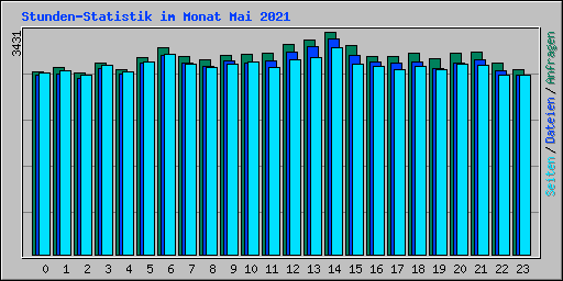 Stunden-Statistik im Monat Mai 2021