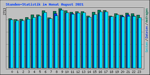 Stunden-Statistik im Monat August 2021