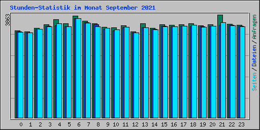 Stunden-Statistik im Monat September 2021