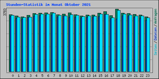 Stunden-Statistik im Monat Oktober 2021