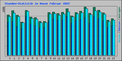 Stunden-Statistik im Monat Februar 2022