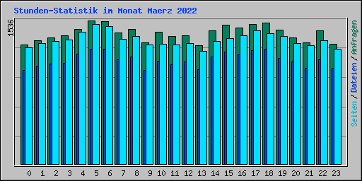 Stunden-Statistik im Monat Maerz 2022