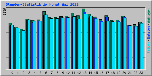 Stunden-Statistik im Monat Mai 2022
