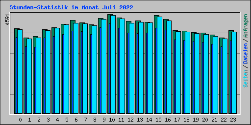 Stunden-Statistik im Monat Juli 2022