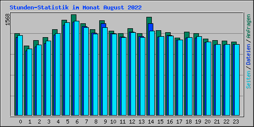 Stunden-Statistik im Monat August 2022