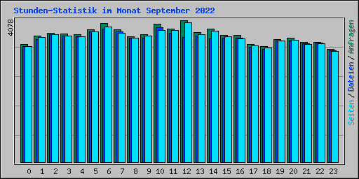 Stunden-Statistik im Monat September 2022