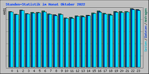 Stunden-Statistik im Monat Oktober 2022