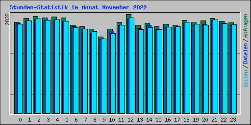 Stunden-Statistik im Monat November 2022