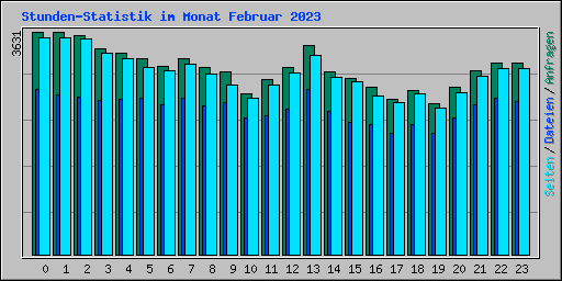 Stunden-Statistik im Monat Februar 2023