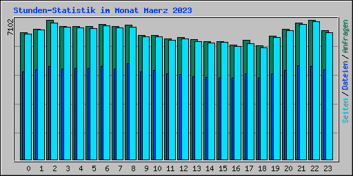 Stunden-Statistik im Monat Maerz 2023