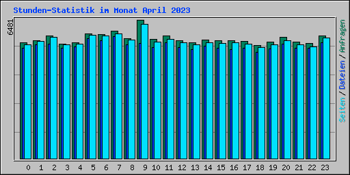 Stunden-Statistik im Monat April 2023