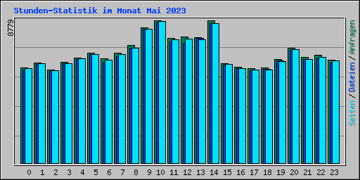 Stunden-Statistik im Monat Mai 2023
