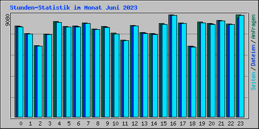 Stunden-Statistik im Monat Juni 2023