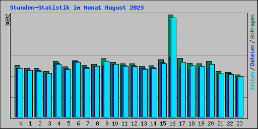 Stunden-Statistik im Monat August 2023