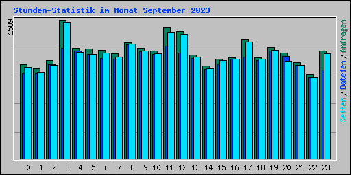 Stunden-Statistik im Monat September 2023