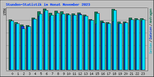 Stunden-Statistik im Monat November 2023