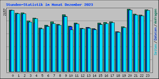 Stunden-Statistik im Monat Dezember 2023