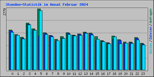 Stunden-Statistik im Monat Februar 2024