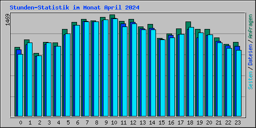 Stunden-Statistik im Monat April 2024