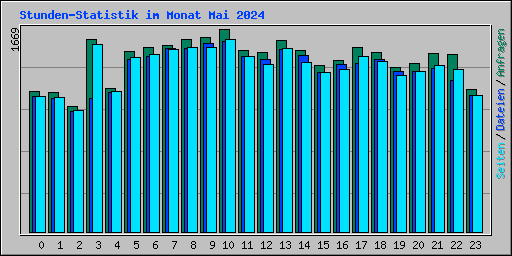 Stunden-Statistik im Monat Mai 2024