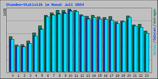 Stunden-Statistik im Monat Juli 2024