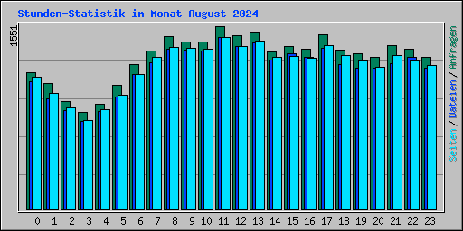 Stunden-Statistik im Monat August 2024