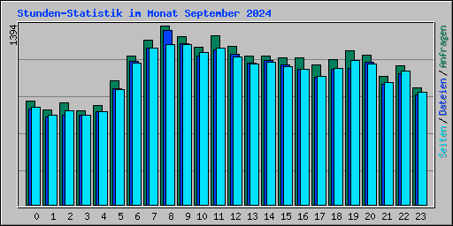 Stunden-Statistik im Monat September 2024