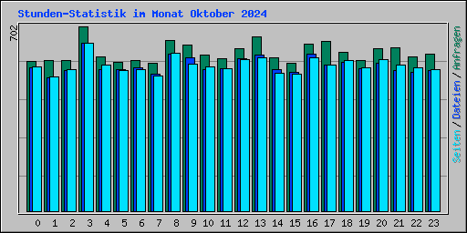 Stunden-Statistik im Monat Oktober 2024